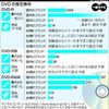 DVDの寿命格差