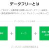 SNSがデータフリーとなるLINEモバイル