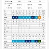 1月20日　千葉夷隅マッチプレー競技会予選　南西　79