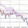 ＦＸトレード戦略(06/03週)－ユーロ円、豪ドル円－