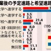  世帯収入より母親の学歴が影響？　大学進学断念の背景　高3生らに沖縄県が初の大規模調査 - 沖縄タイムズ(2018年6月5日)