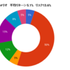 2020年4月末のポートフォリオ状況