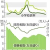 塾の先生って、学校の先生になれなかった人？