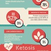 Ending The Keto Diet Plan - Will It Be Better Necessary?