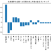 化学業界の企業　1カ月間の求人件数の変化ランキング(企業別)
2024-04-24時点