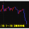 2018年10月02日(火)今日のFX相場