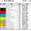 新潟大賞典2020（GⅢ）予想