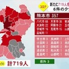 県内で新たに７１９人が新型コロナに感染 ６人死亡