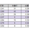 順位予想セリーグ　5位