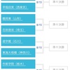 夏の甲子園 2015 ベスト16 出揃う！