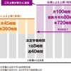 「事業にマイナスの影響」が8割、建設業2024年問題で主要建設会社に緊急調査