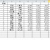 第６５８回トトくじ　１３枠勝敗予測結果の検証。オール１で１３分の９枠が正解。