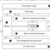 Designing Cloud Data Platforms読んだ