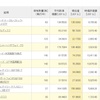 下落したら買い増しマシマシ/下落しまくりの資産状況