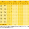 第６５０回トトくじ　１３枠とゴール３の買い目をさらすよ。