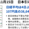 日経は4日ぶり反発　寄り付きは強い　場中は方向感を欠き　引けで売られる　2024年11月15日