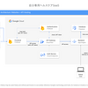 認証機能を（ほぼ）作らずに認証付きバックエンドを3日で作っちゃった話 - Google CloudとFastAPIのエコシステムに全力で乗っかろう