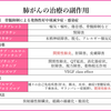 がん緩和ケア＋在宅医療医に必要ながん治療に関する知識を科学する　２７