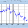 2013/7　米・個人消費支出(実質)　+0.1%　前月比　▼