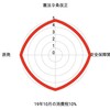 衆議院選挙2017年　各政党の政策スタンスをレーダーチャートにしてみた