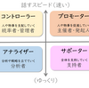 仕事を任せる　～タイプ別対応～