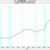 2023/3Q　米・政府債務残高　対GDP比　119.98%　△