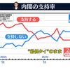 内閣支持率24%“最低” 打つ手、響かず【NNN・読売新聞　世論調査】（２０２４年２月１８日）