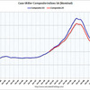 2011/11 米・住宅価格指数　-0.7%　（２０都市、季節調整後、前月比） ↓