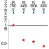 1日1万歩は要らない