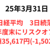 日経平均は1,500円超安　年度末最終日に売り崩されて36,000円割れ　2025年3月31日