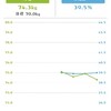 ダイエット4日目。
74.3Kg(前日比-0.6Kg)
39.5%(前日比+0.1%)