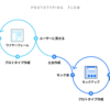 要件定義を成功へ導く、対話中心プロトタイピング