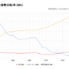 日本における貨幣回転率とその変化率