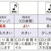 手軽に楽しむならMP3いい音で聴きたいならハイレソ