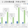 【国内ニュース】11月の降水量は東京で5年ぶりの少なさ　12月も太平洋側は雨が少ない　火災に注意(tenki.jp)（2025-11-30）