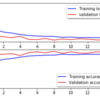 kerasでmnistデータの学習を試してみる【Kaggle:Digit Recognizer】