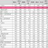 【プレミアリーグ2015-16シーズン】 最終順位と順位推移