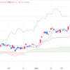 2024年3/15㈮日経平均株価38707.64▲99.74(-0.3%)　3月第3週▲981.30(-2.5%)　半導体株下落