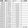 【ポイント練習】1/22　8000ｍビルドアップ　ヴェイパーが難しい・・・