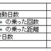 自転車集計　2月度