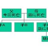 相続人のなかに甥や姪がいたら要注意です。