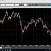 FX ドル/円、ユーロ/円、ユーロ/ドル 日足チャート分析①