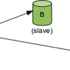 抄訳 シリーズブログ Failover and Flexible Replication Topologies in MySQL 5.6