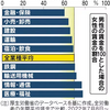 男女の賃金格差、平均3割　管理職比率の差背景