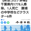 【新型コロナ速報】千葉県内2人死亡、1330人感染　幼稚園や障害者施設などでクラスター（千葉日報オンライン） - Yahoo!ニュース