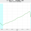 2023/4Q　米・ＧＤＰ　年率前期比　+3.3% (速報値)　▼