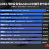 AnTuTuは、2020年3月にトップ10のミッドレンジスマートフォンで最高のパフォーマンスを発揮するOppo Reno 3 5Gを発表