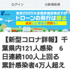 【新型コロナ詳報】千葉県内121人感染　6日連続100人上回る　累計感染者4万人超え（千葉日報オンライン） - Yahoo!ニュース