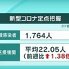 新型コロナ 定点把握の感染者数 前週の１．３８倍