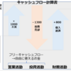 キャッシュフロー計算書とは？もうプラスマイナスで迷わない本質的な考え方とは？